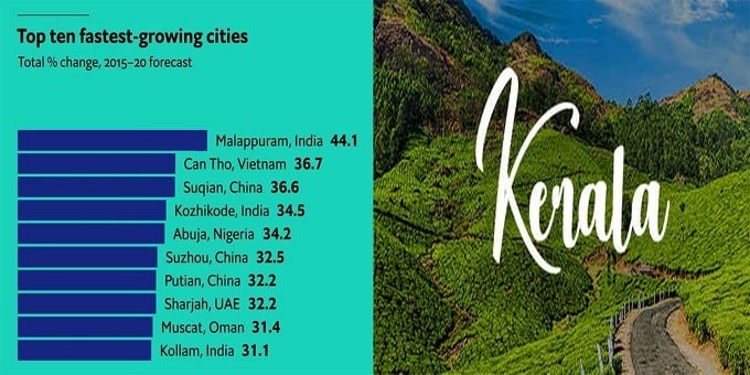 India tops in worlds fastest growing cities 1 3 of world’s 10 fastest growing urban areas