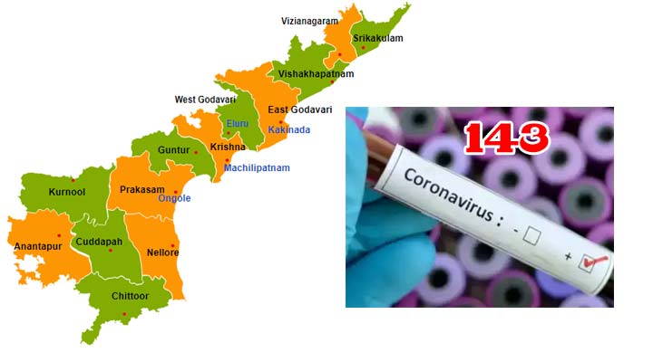 ఏపీలో 143కి చేరిన కరోనా బాధితులు 1 7 1