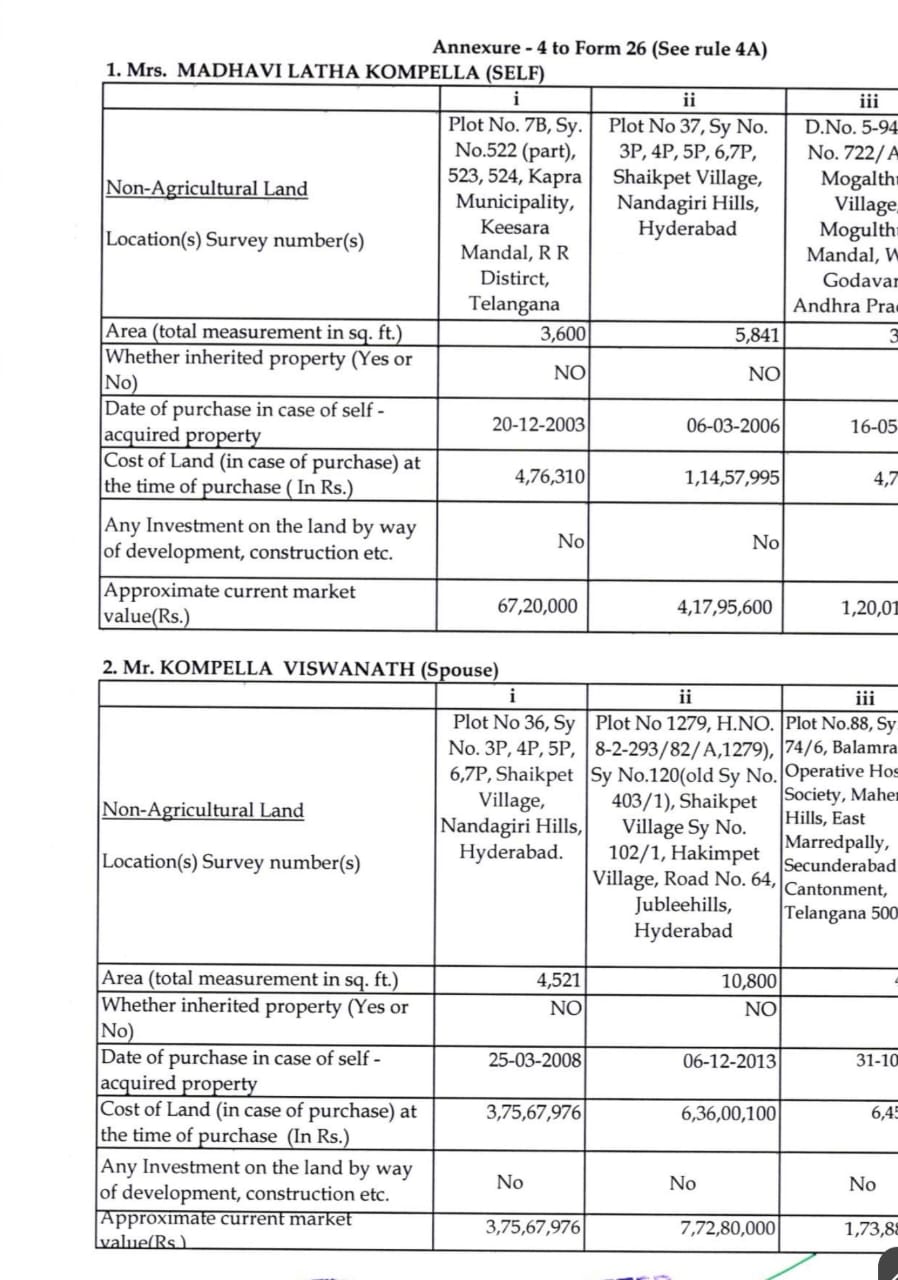 Hyderabad BJP candidate Madhavi Latha declares assets worth Rs 218 crores 2 WhatsApp Image 2024 04 25 at 8.02.36 AM