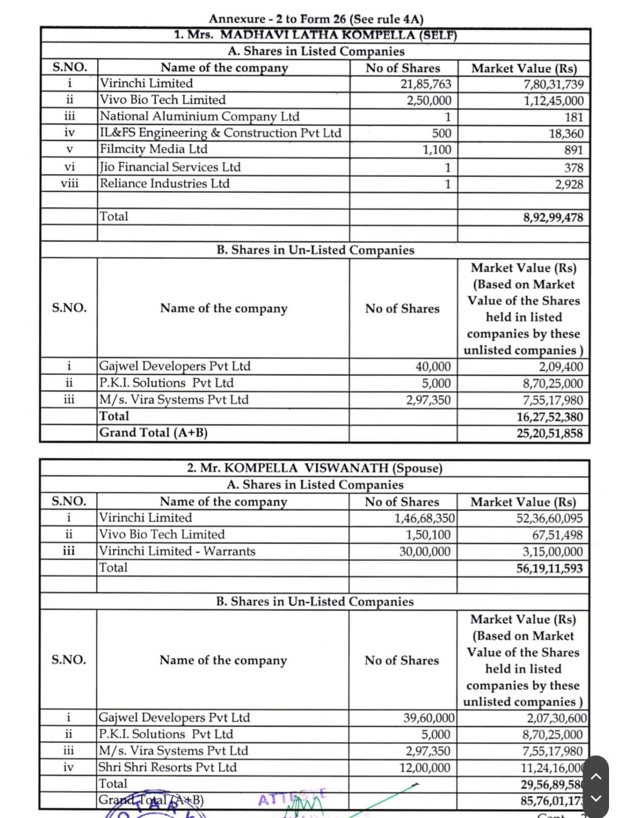 Hyderabad BJP candidate Madhavi Latha declares assets worth Rs 218 crores 3 WhatsApp Image 2024 04 25 at 8.02.41 AM